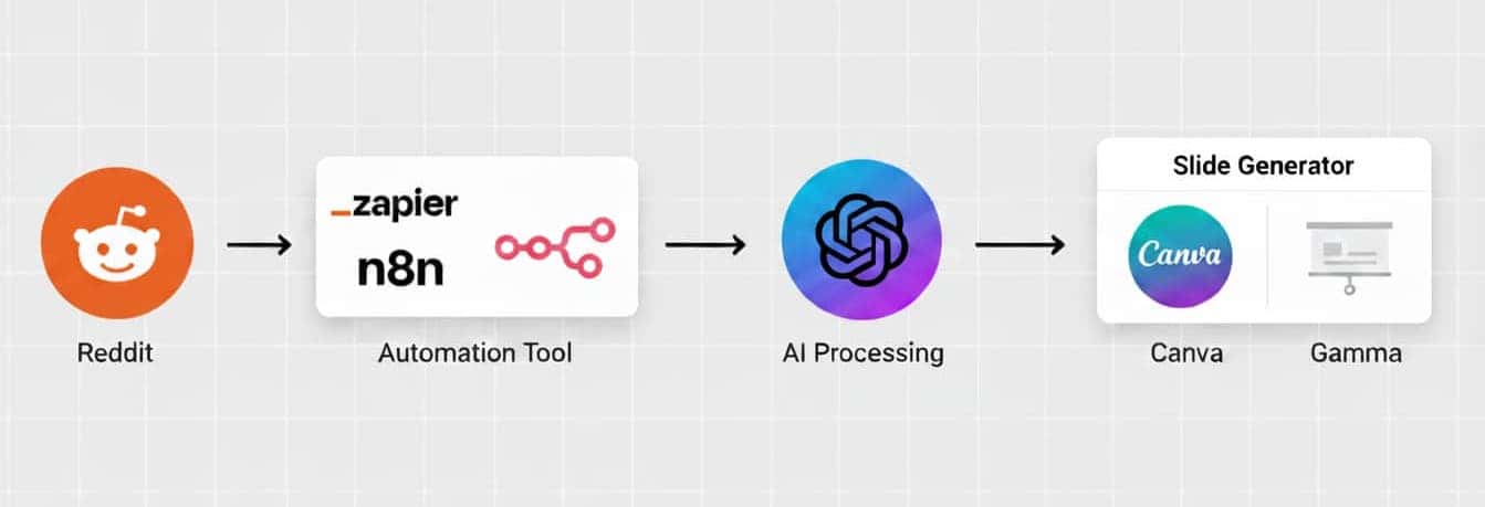 High-level automation diagram showing Reddit → Zapier/Make → AI → Slide Generator